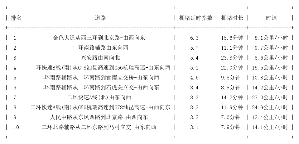 04月03日18时, 昆明晚高峰路况