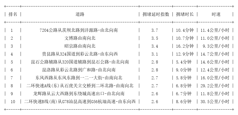 04月07日18时, 昆明晚高峰路况