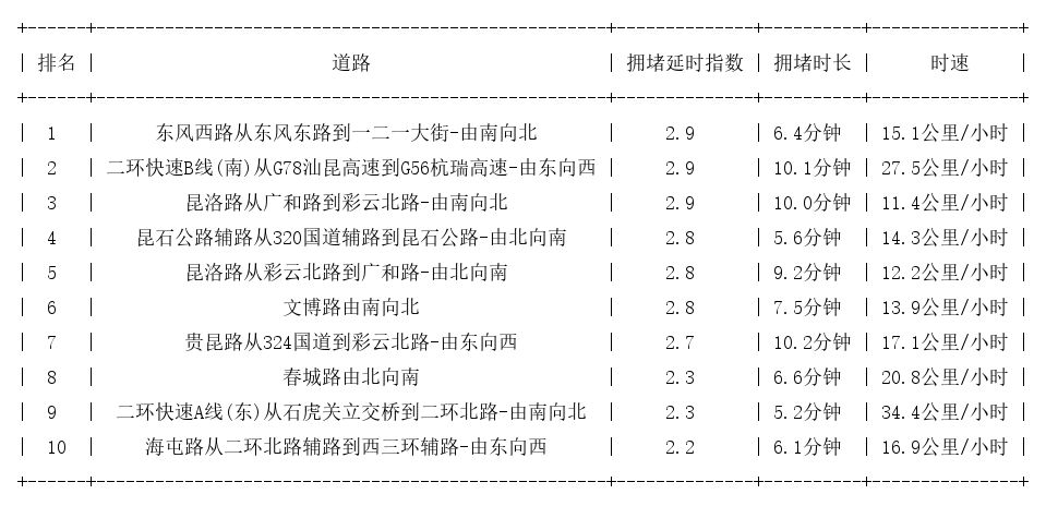 04月07日19时, 昆明晚高峰路况