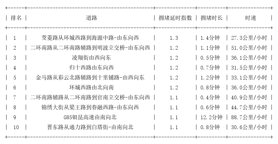 04月08日07时, 昆明早高峰路况
