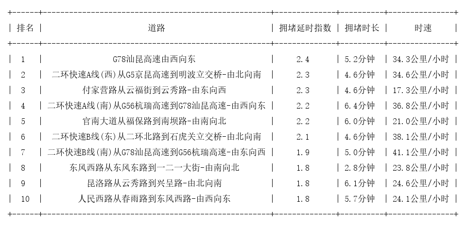 04月08日08时, 昆明早高峰路况