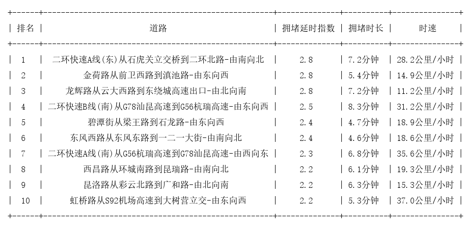 04月08日18时, 昆明晚高峰路况_http://www.mainten.cn_ycb_第1张