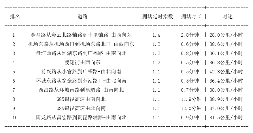 04月09日07时, 昆明早高峰路况