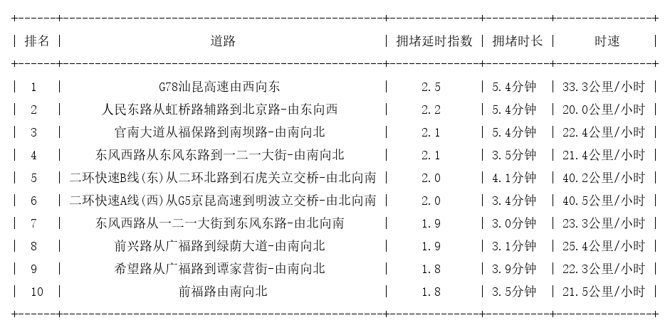 04月09日08时, 昆明早高峰路况_http://www.mainten.cn_ycb_第1张