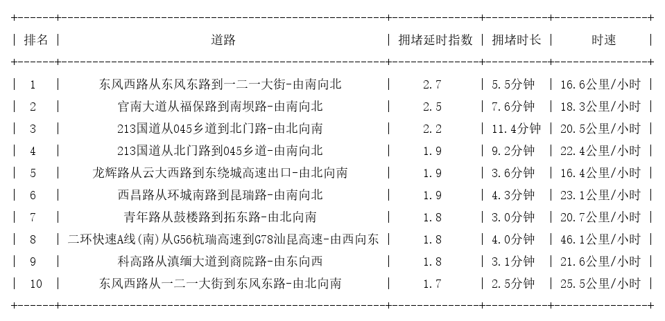 04月09日17时, 昆明晚高峰路况_http://www.mainten.cn_ycb_第1张