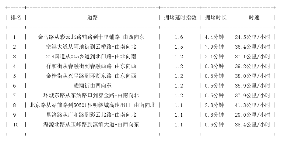 04月10日07时, 昆明早高峰路况