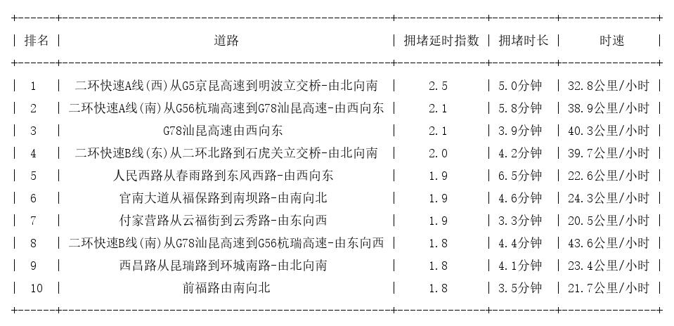 04月10日08时, 昆明早高峰路况