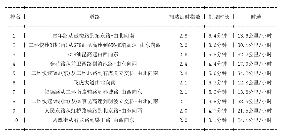 04月10日09时, 昆明早高峰路况