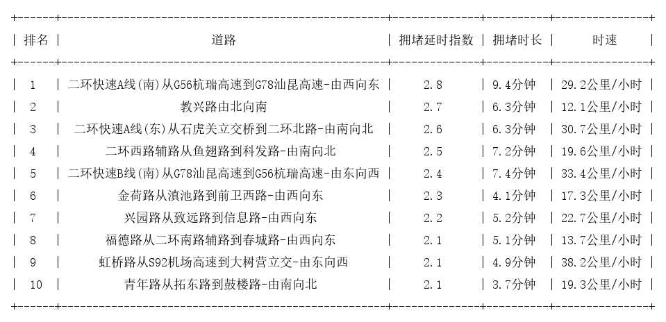 04月10日18时, 昆明晚高峰路况