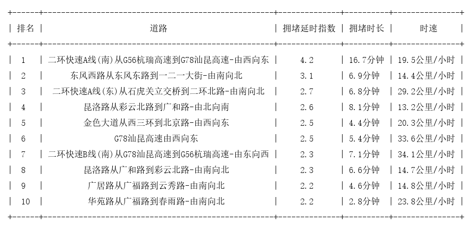 04月10日19时, 昆明晚高峰路况