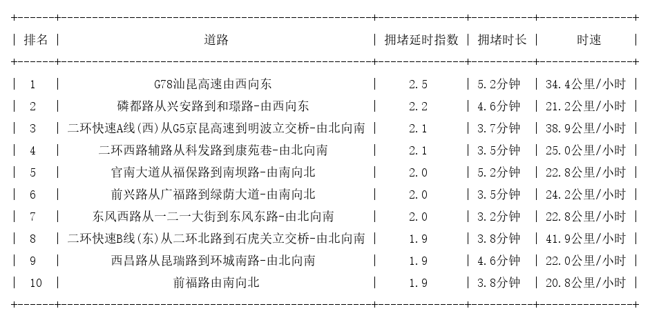 04月11日08时, 昆明早高峰路况