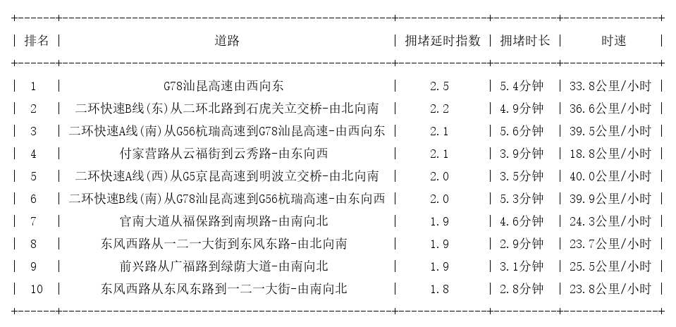 04月12日08时, 昆明早高峰路况