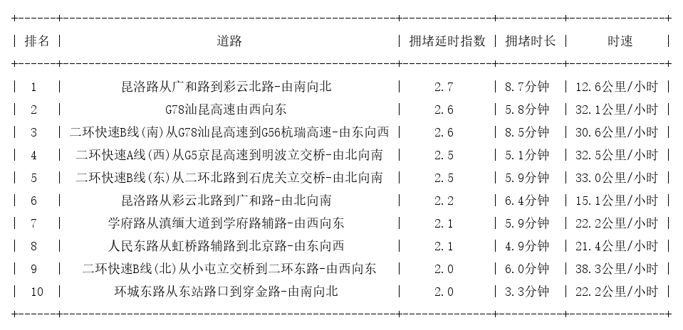 04月12日09时, 昆明早高峰路况