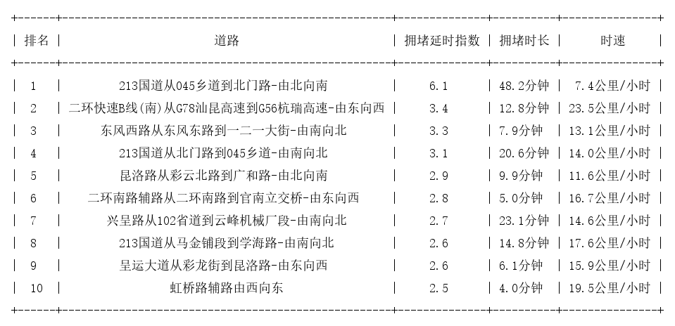 04月12日17时, 昆明晚高峰路况