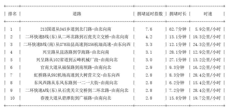 04月12日18时, 昆明晚高峰路况