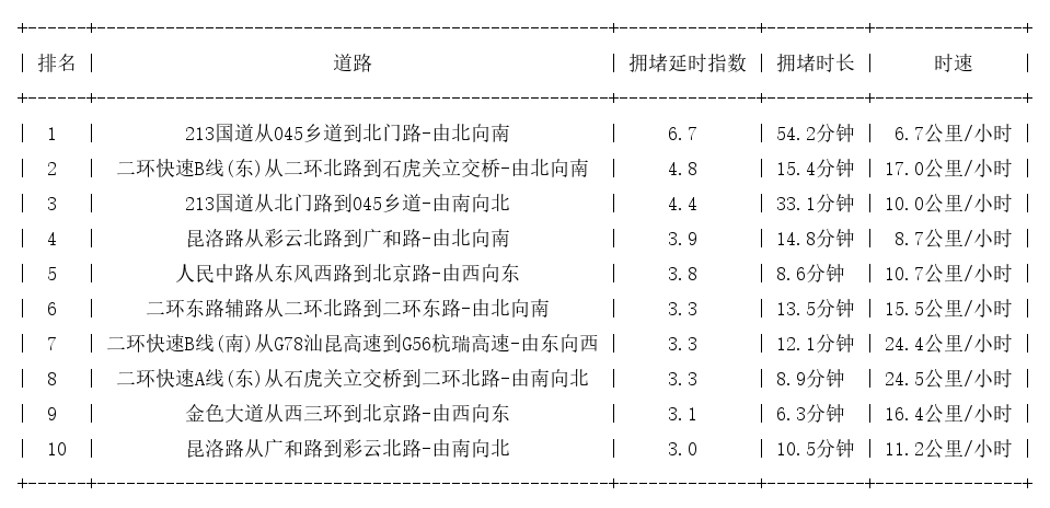04月12日19时, 昆明晚高峰路况