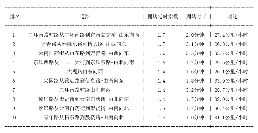 04月13日08时, 昆明早高峰路况