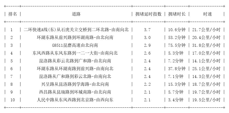 04月13日17时, 昆明晚高峰路况_http://www.mainten.cn_ycb_第1张
