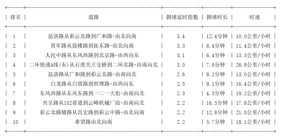 04月13日19时, 昆明晚高峰路况