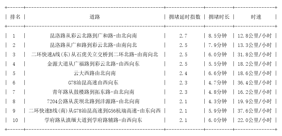 04月14日18时, 昆明晚高峰路况