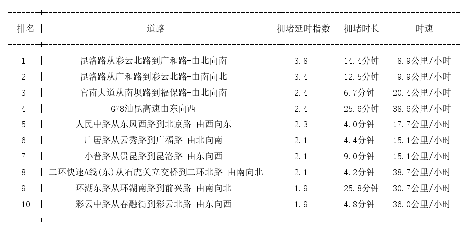 04月14日19时, 昆明晚高峰路况