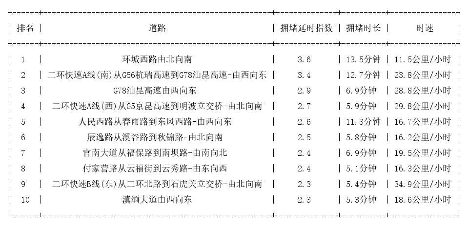 04月15日08时, 昆明早高峰路况