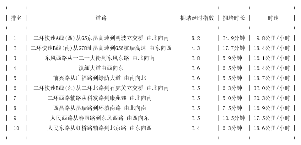 04月15日09时, 昆明早高峰路况