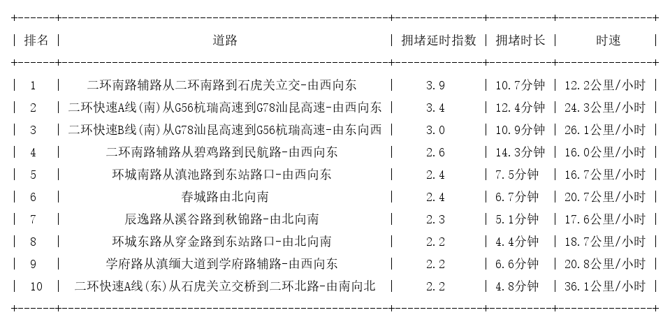 04月15日18时, 昆明晚高峰路况