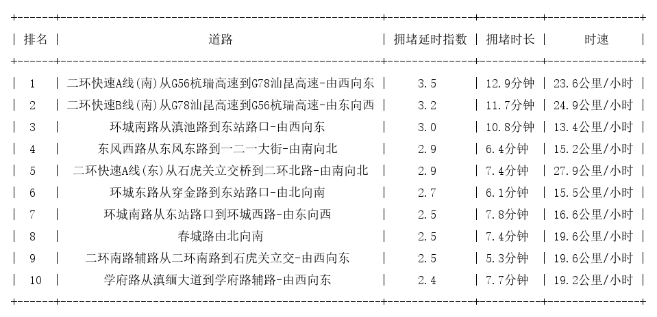 04月15日19时, 昆明晚高峰路况