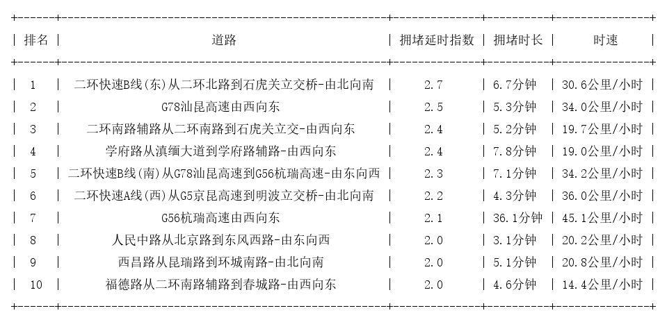 04月16日09时, 昆明早高峰路况