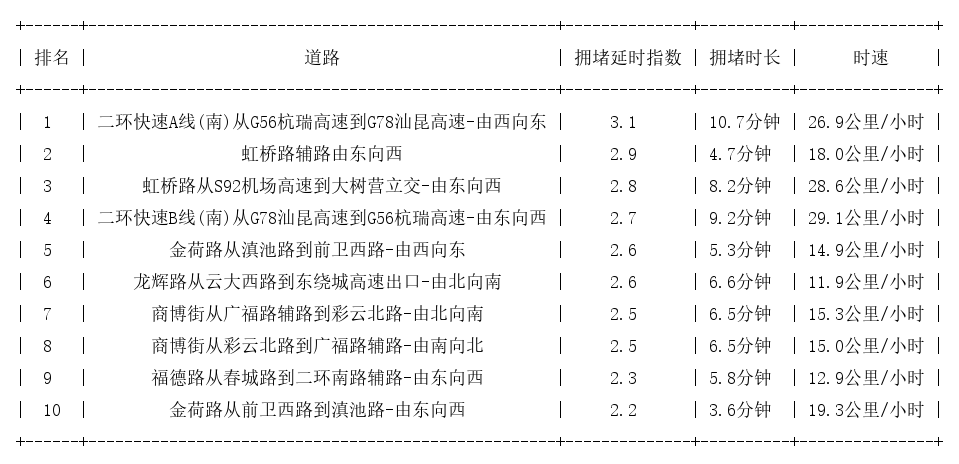 04月16日18时, 昆明晚高峰路况