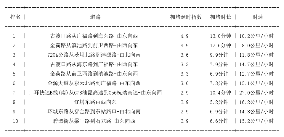 04月17日18时, 昆明晚高峰路况