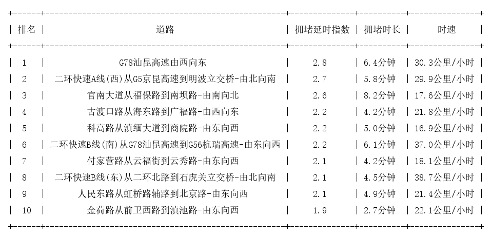 04月18日08时, 昆明早高峰路况