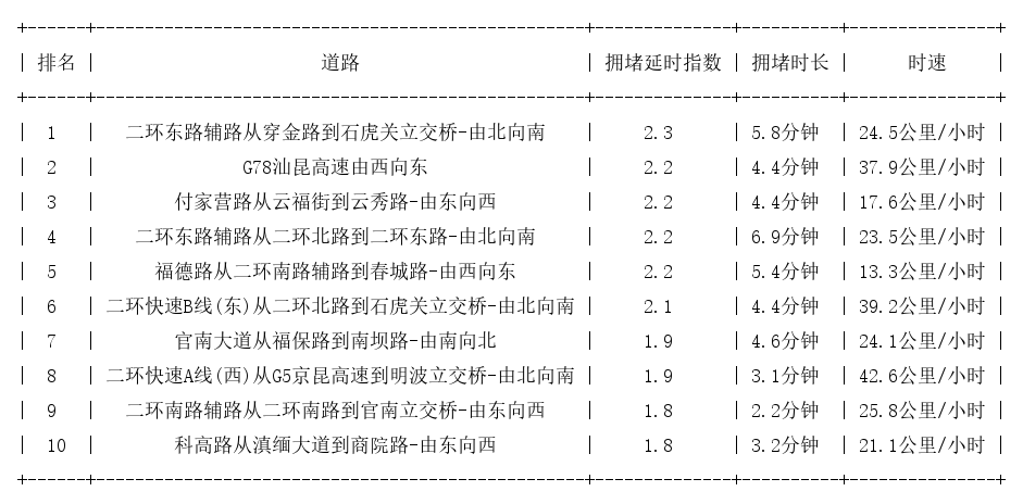 04月19日08时, 昆明早高峰路况