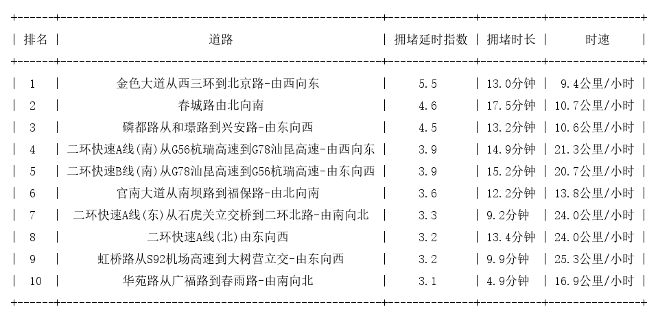 04月19日18时, 昆明晚高峰路况