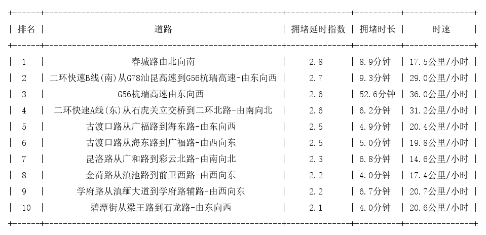 04月25日18时, 昆明晚高峰路况
