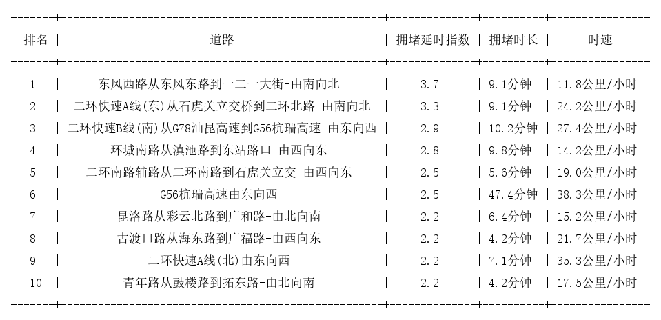 04月25日19时, 昆明晚高峰路况