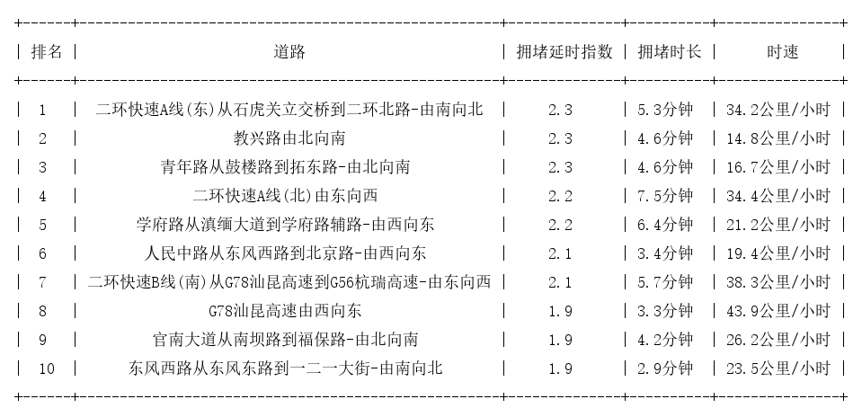04月27日18时, 昆明晚高峰路况