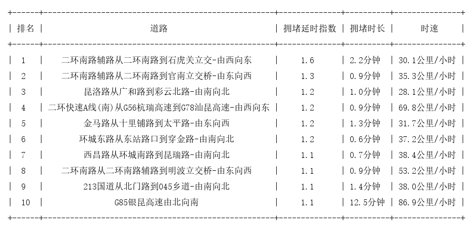 04月29日07时, 昆明早高峰路况