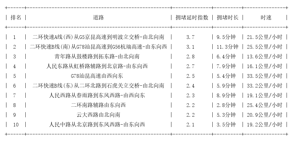 04月29日09时, 昆明早高峰路况