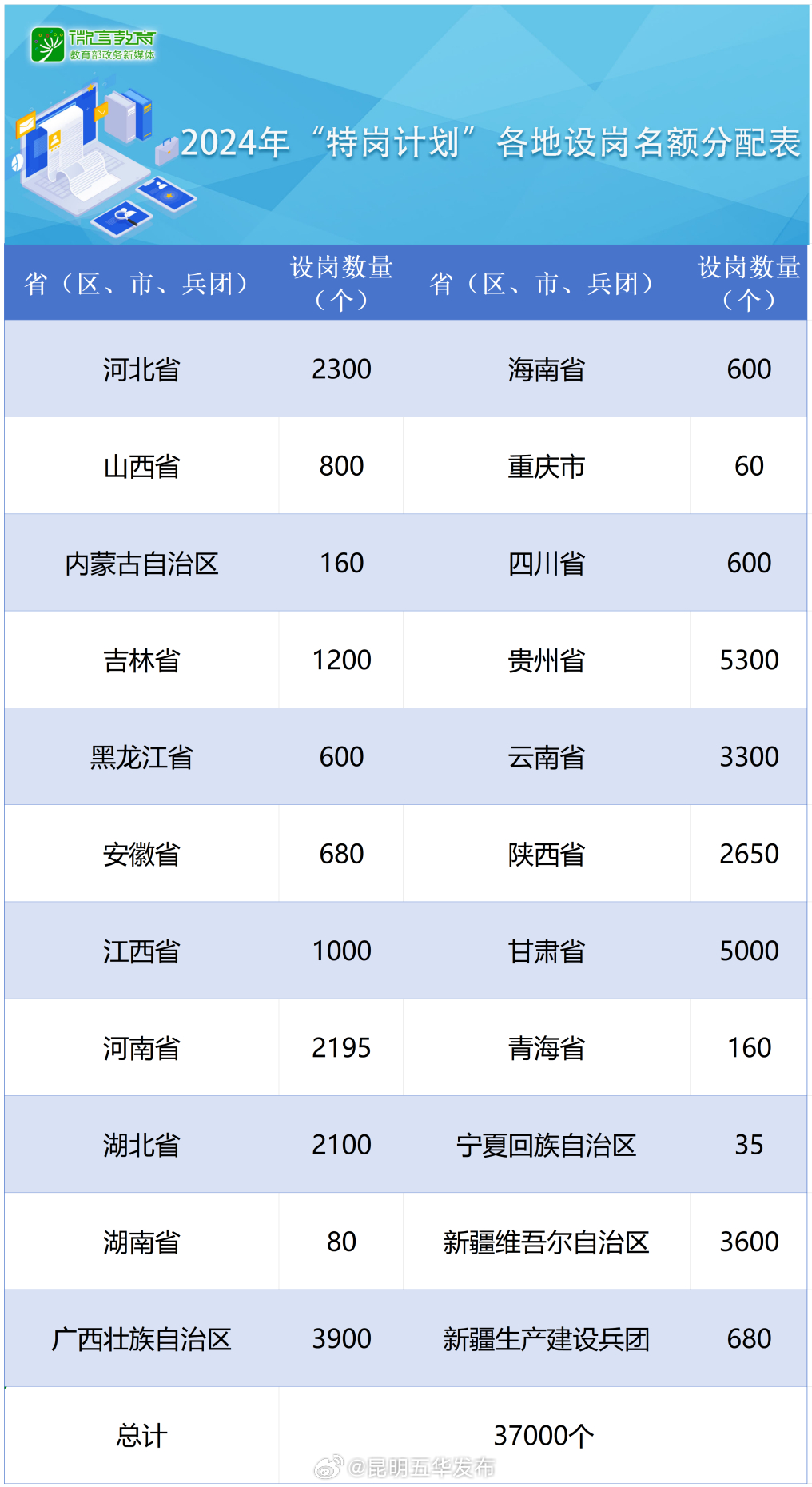 云南计划招3300人！2024年义务教育阶段“特岗计划”招聘工作启动