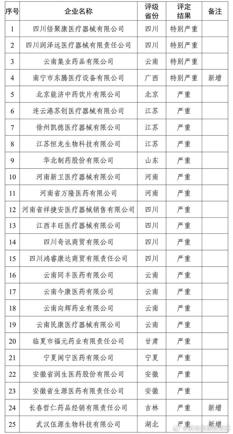 国家医保局曝光25家失信药企