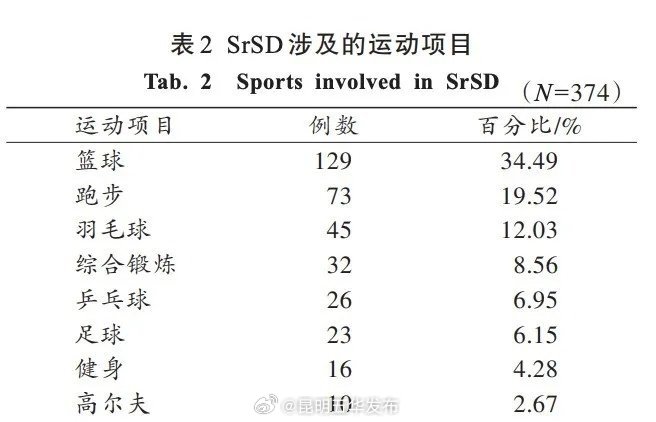运动猝死最多的3种运动