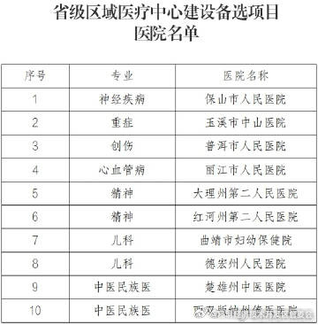 昆明国家级经济技术开发区第一批省级区域医疗中心备选项目评审结果公示
