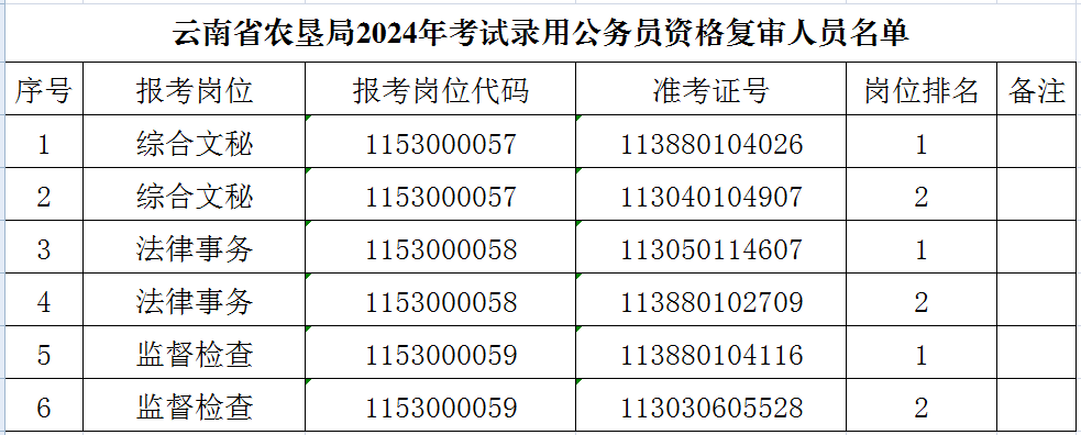 云南省农垦局2024年考试录用公务员资格复审公告