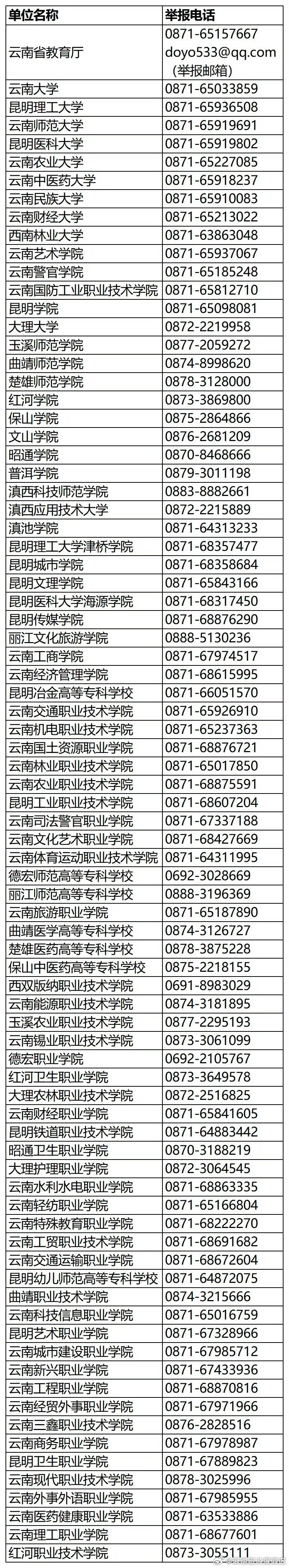 2024年云南省高校毕业生就业监测工作举报电话公布
