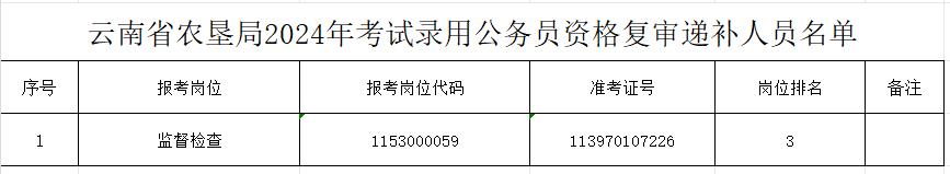 云南省农垦局2024年考试录用公务员资格复审递补公告