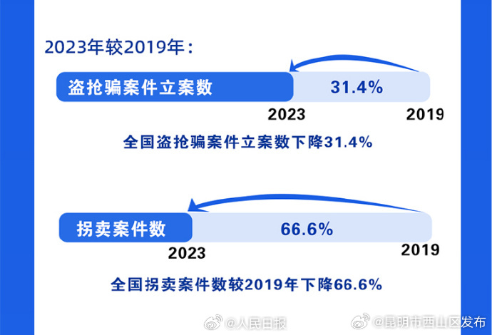 昆明市西山区发布