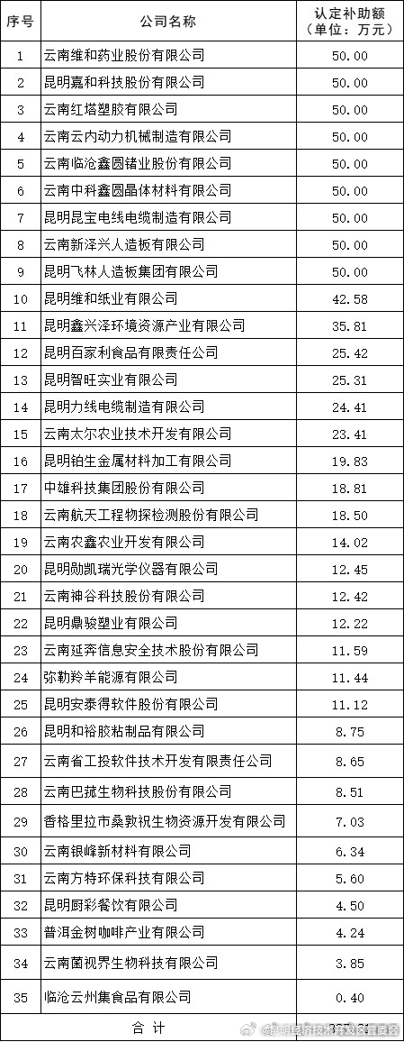 公示！昆明国家级经济技术开发区35家企业拟获知识产权质押融资奖补
