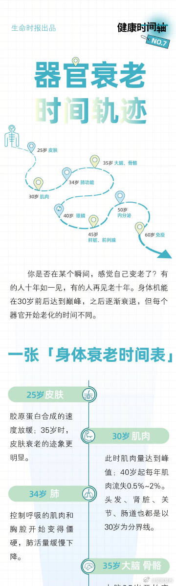 身体器官是何时开始衰老的，抗衰抓住3个关键节点